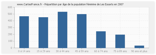 Répartition par âge de la population féminine de Les Essarts en 2007